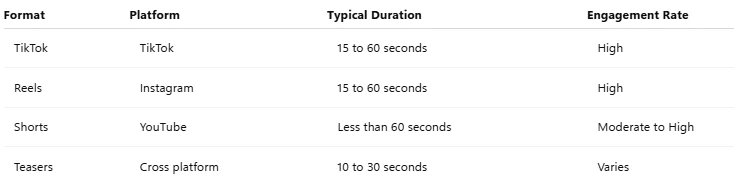 Comparison table between different short form content platforms and their typical engagement rates and duration
