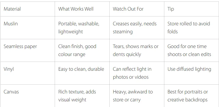 Comparison table of backdrop materials: Muslin, Seamless paper, Vinyl, Canvas. Lists advantages, cautions, and storage tips in a grid format.