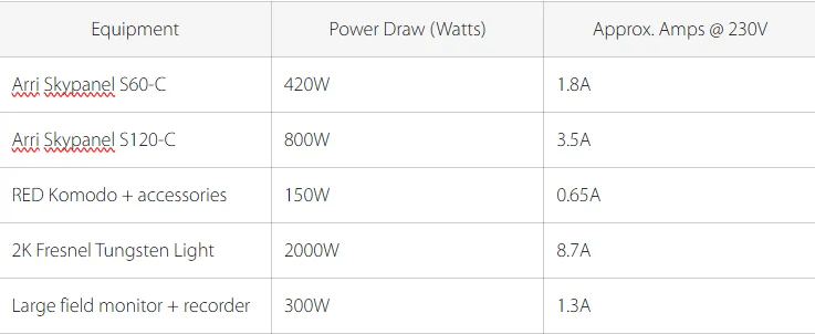 Table listing equipment with columns for power draw in watts and amps. Includes Arri Skypanel, RED Komodo, and tungsten light.