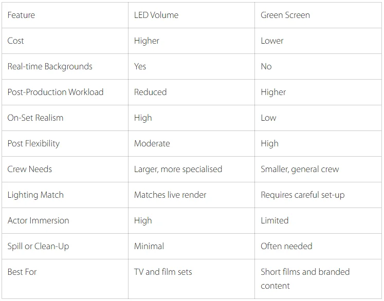 LED volume vs green screen: Pros and cons side-by-side